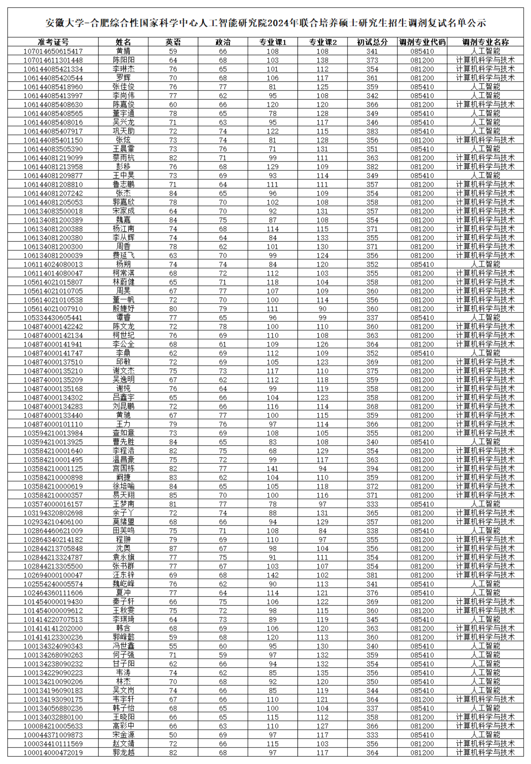 安徽大学-合肥综合性国家科学中心人工智能研究院2024年联合培养硕士研究生招生调剂复试名单公示(3)(1)_00.png